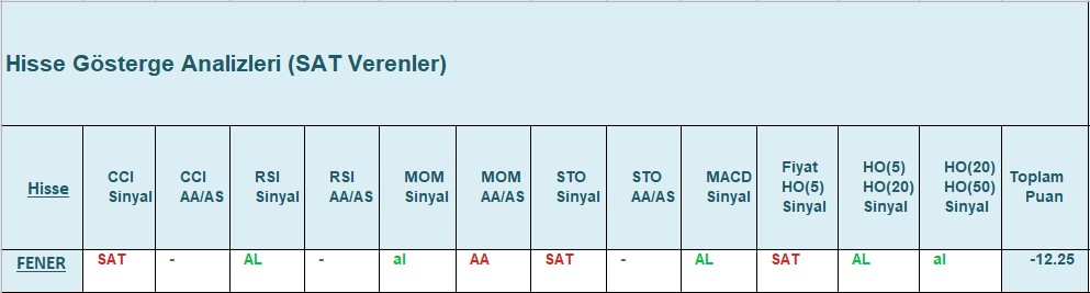 SAT sinyali veren hisseler 20.12.2018