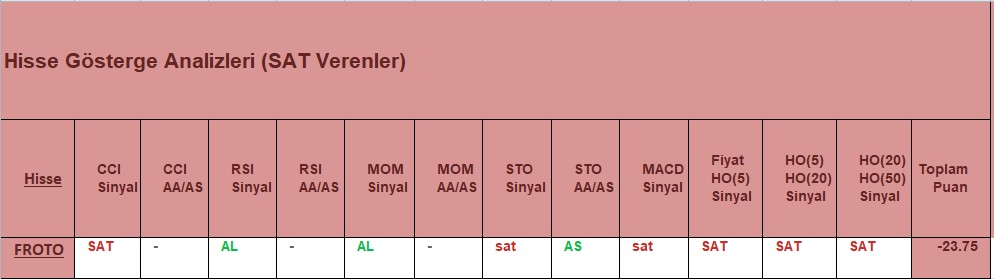 SAT sinyali veren hisseler 6.12.2018
