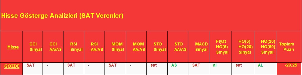 SAT sinyali veren hisseler 7.12.2018