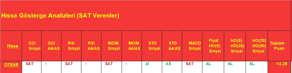 SAT sinyali veren hisseler 7.12.2018