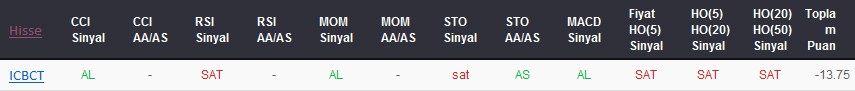 SAT sinyali veren hisseler 01-02-2018