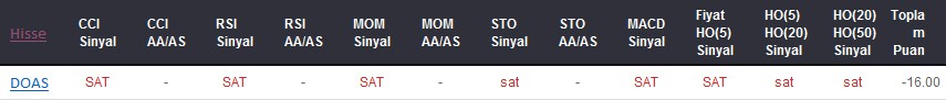 SAT sinyali veren hisseler 12-02-2018