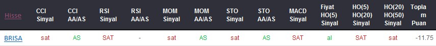 SAT sinyali veren hisseler 12-02-2018