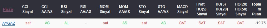 SAT sinyali veren hisseler 15-02-2018