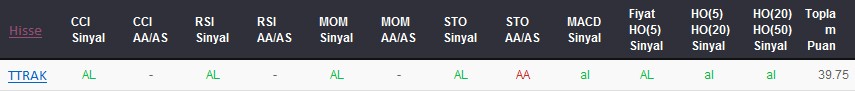 AL sinyali veren hisseler 15-02-2018
