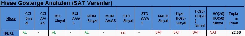 SAT sinyali veren hisseler 21.02.2018