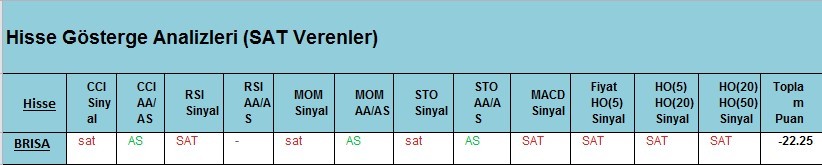 SAT Sinyali veren hisseler 23.02.2018