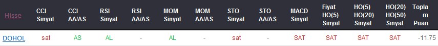 SAT sinyali veren hisseler 05-02-2018