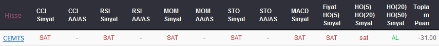 SAT sinyali veren hisseler 06-02-2018