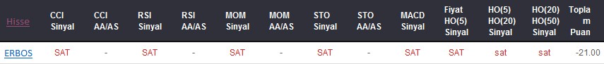 SAT sinyali veren hisseler 08-02-2018
