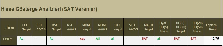 SAT sinyali veren hisseler 16.04.2018