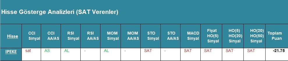 SAT sinyali veren hisseler 30.04.2018