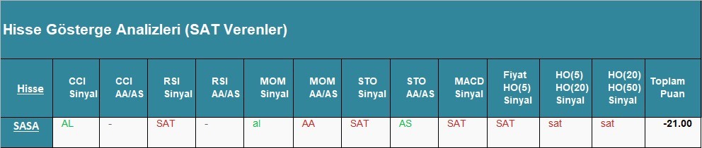 SAT sinyali veren hisseler 30.04.2018