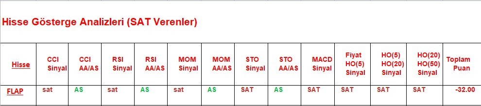 SAT sinyali veren hisseler  10.05.2018 