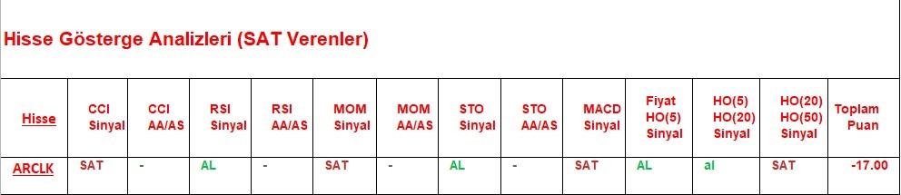 SAT sinyali veren hisseler  10.05.2018 