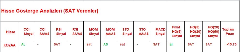 SAT sinyali veren hisseler  10.05.2018 