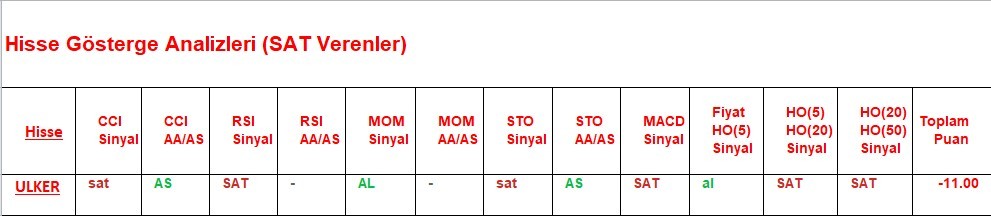 SAT sinyali veren hisseler  10.05.2018 