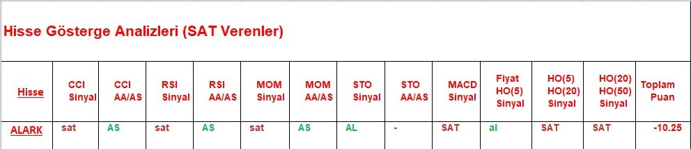 SAT sinyali veren hisseler  10.05.2018 