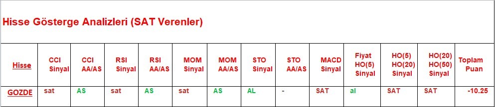 SAT sinyali veren hisseler  10.05.2018 
