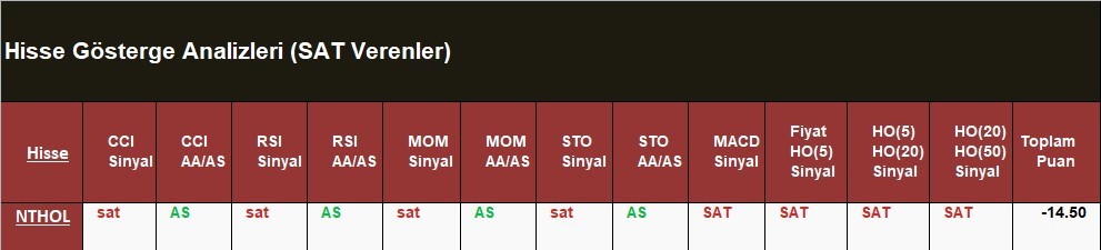 SAT sinyali veren hisseler  16.05.2018 