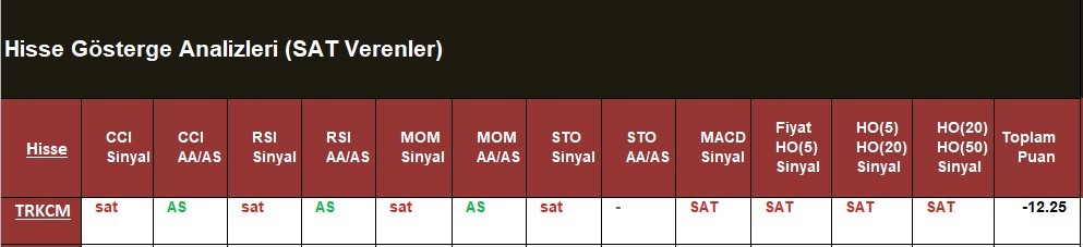 SAT sinyali veren hisseler  16.05.2018 