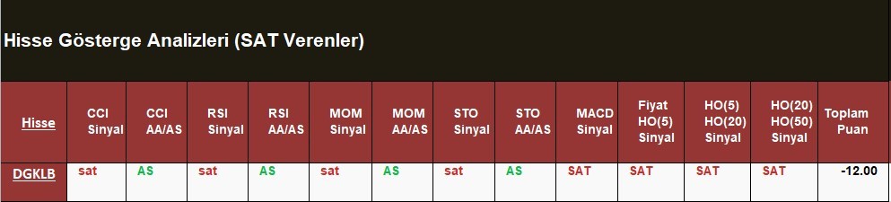 SAT sinyali veren hisseler  16.05.2018 