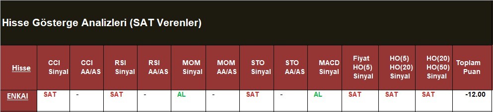 SAT sinyali veren hisseler  16.05.2018 
