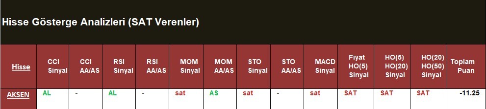 SAT sinyali veren hisseler  16.05.2018 