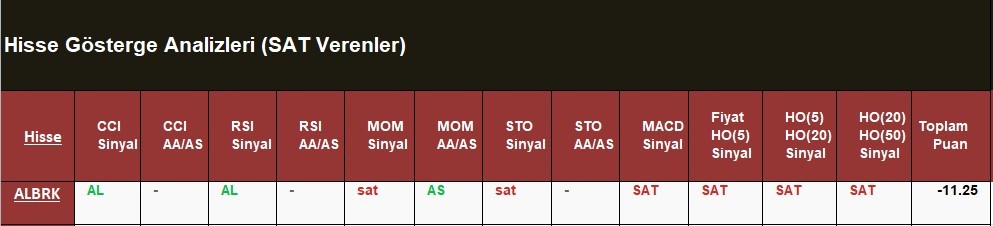 SAT sinyali veren hisseler  16.05.2018 