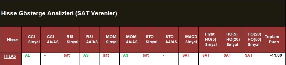 SAT sinyali veren hisseler  16.05.2018 