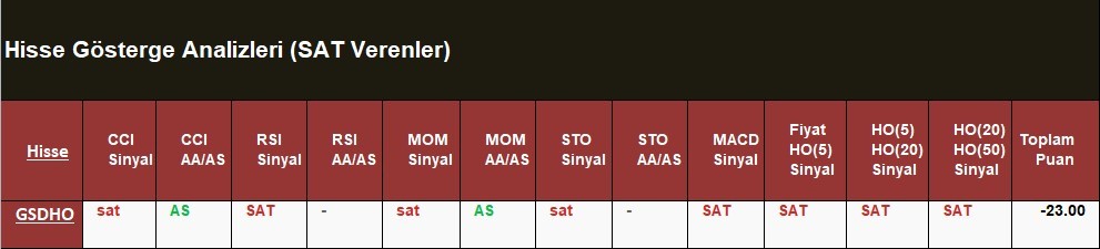 SAT sinyali veren hisseler  16.05.2018 
