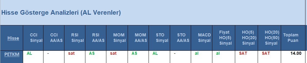 AL Sinyali veren hisseler  18.05.2018 