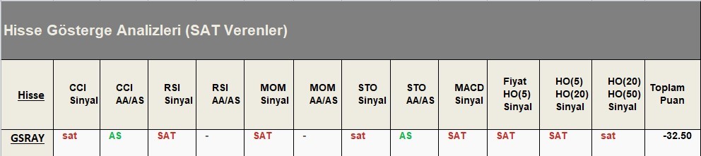 SAT sinyali veren hisseler  18.05.2018 