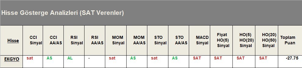 SAT sinyali veren hisseler  18.05.2018 