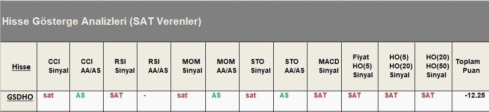 SAT sinyali veren hisseler  18.05.2018 