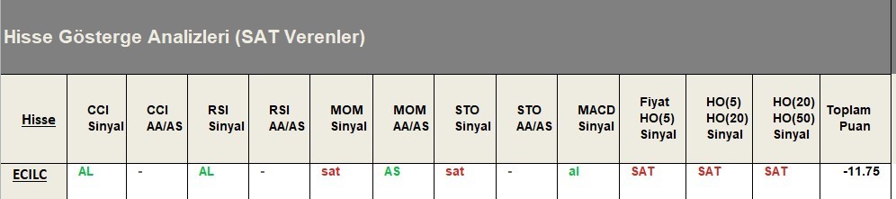 SAT sinyali veren hisseler  18.05.2018 