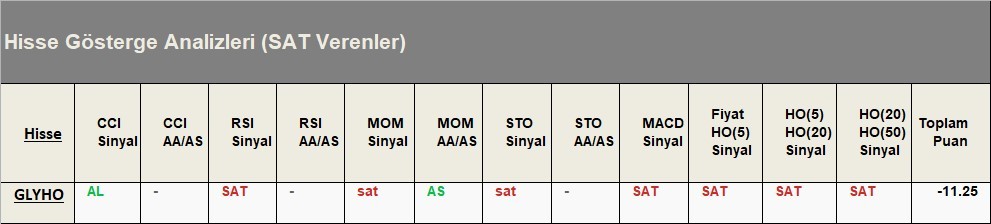 SAT sinyali veren hisseler  18.05.2018 