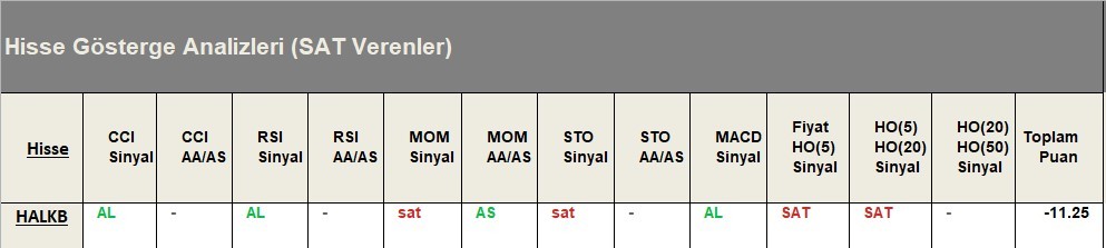 SAT sinyali veren hisseler  18.05.2018 