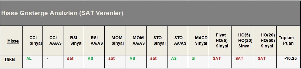 SAT sinyali veren hisseler  18.05.2018 