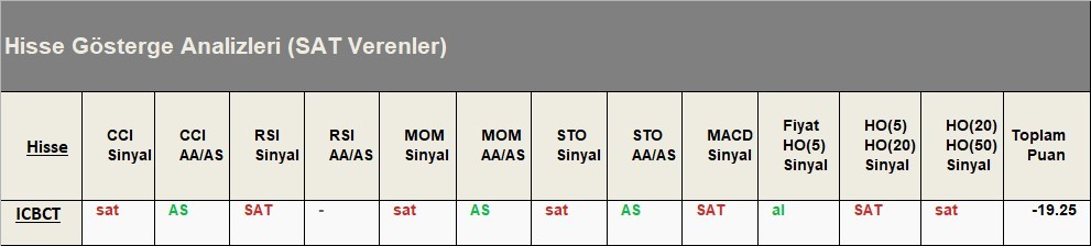 SAT sinyali veren hisseler  18.05.2018 