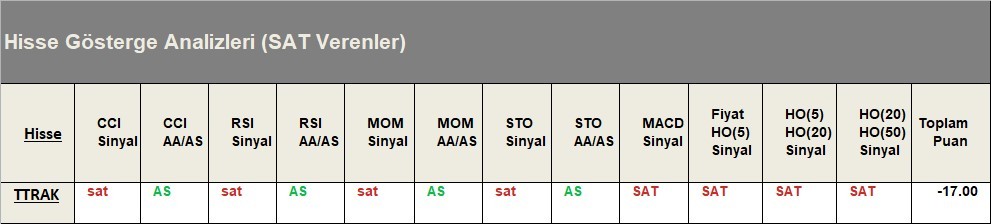 SAT sinyali veren hisseler  18.05.2018 