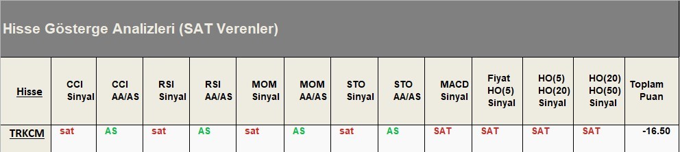 SAT sinyali veren hisseler  18.05.2018 