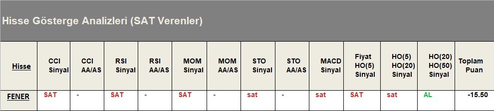 SAT sinyali veren hisseler  18.05.2018 