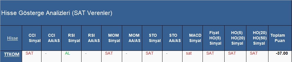 SAT sinyali veren hisseler 02.05.2018
