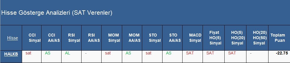 SAT sinyali veren hisseler 02.05.2018