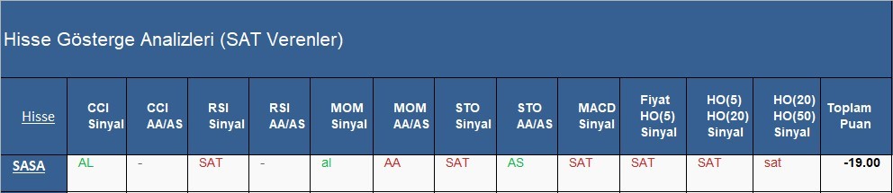 SAT sinyali veren hisseler 02.05.2018