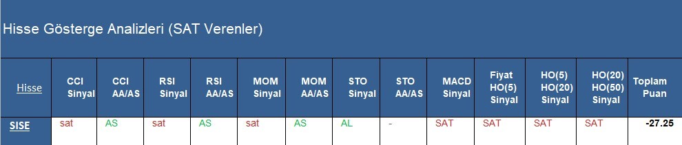 SAT sinyali veren hisseler 02.05.2018