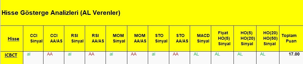 AL Sinyali veren hisseler  02.05.2018 