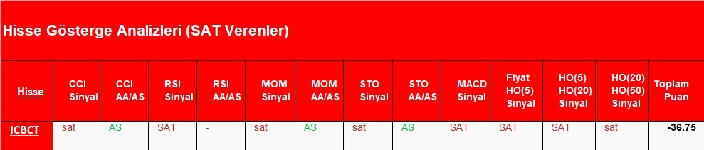 SAT sinyali veren hisseler  21.05.2018 