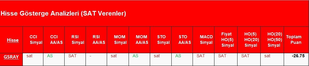 SAT sinyali veren hisseler  21.05.2018 